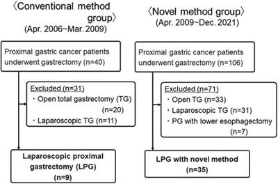 Novel reconstruction method using long and narrow gastric tube in laparoscopic proximal gastrectomy for cancer: a retrospective case series study